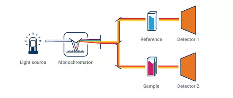 單光束分光光度計與雙光束分光光度計有何區別