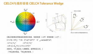 CIELCH與扇形容差和CMC與橢球容差