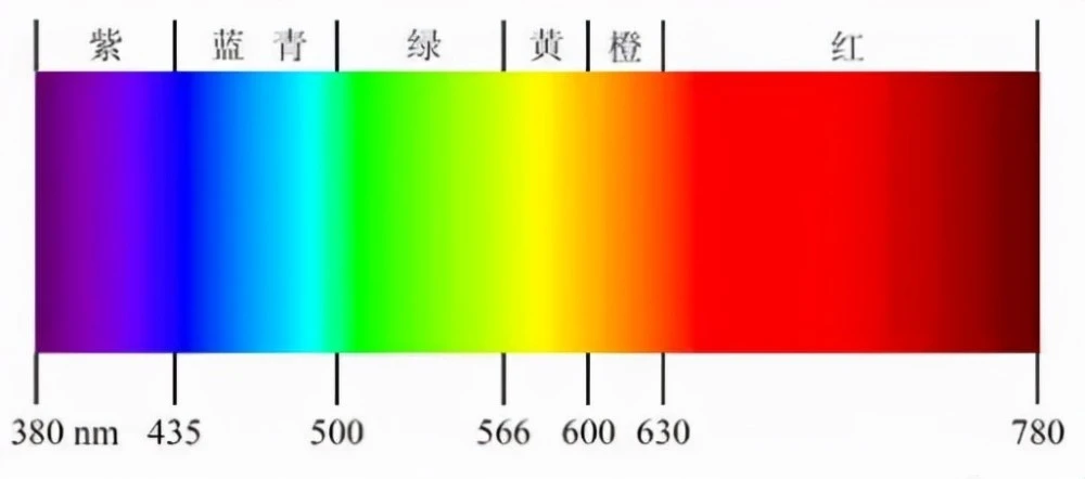 詳解顏色是如何測量的，包含了哪些參數(shù)?